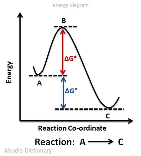 energy diagram